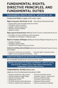 Fundamental Rights, DPSPs & Duties