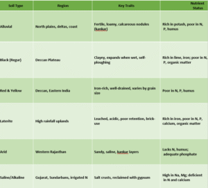 Table showing the distribution of major soil types in India