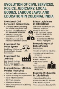 Infographic showing evolution of civil services, police, judiciary, local bodies, labour laws, and education in colonial India